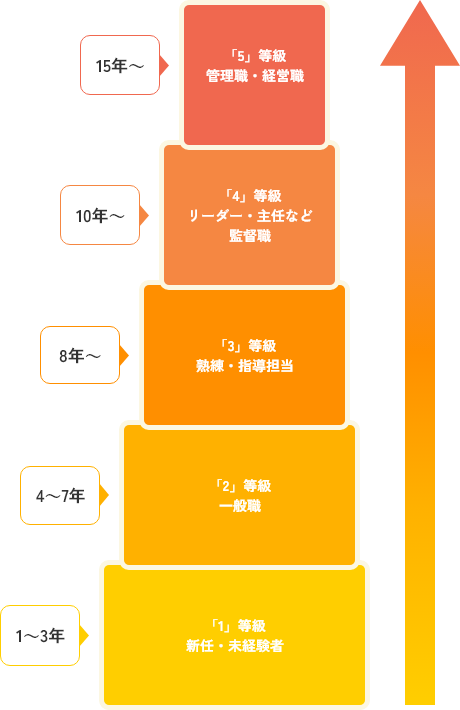 キャリアアップ